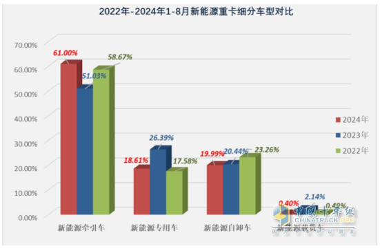 8月新能源牽引車：銷4494輛創(chuàng)史上新高，徐工\解放爭霸，三一獲季軍；重汽領(lǐng)漲