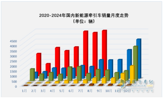 8月新能源牽引車：銷4494輛創(chuàng)史上新高，徐工\解放爭霸，三一獲季軍；重汽領(lǐng)漲
