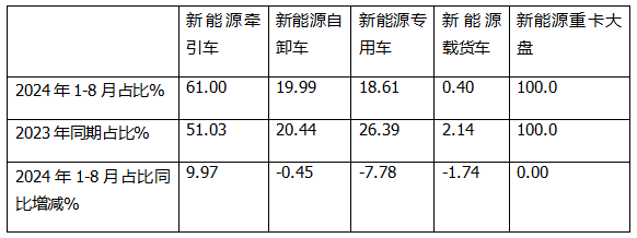 8月新能源牽引車：銷4494輛創(chuàng)史上新高，徐工\解放爭霸，三一獲季軍；重汽領(lǐng)漲