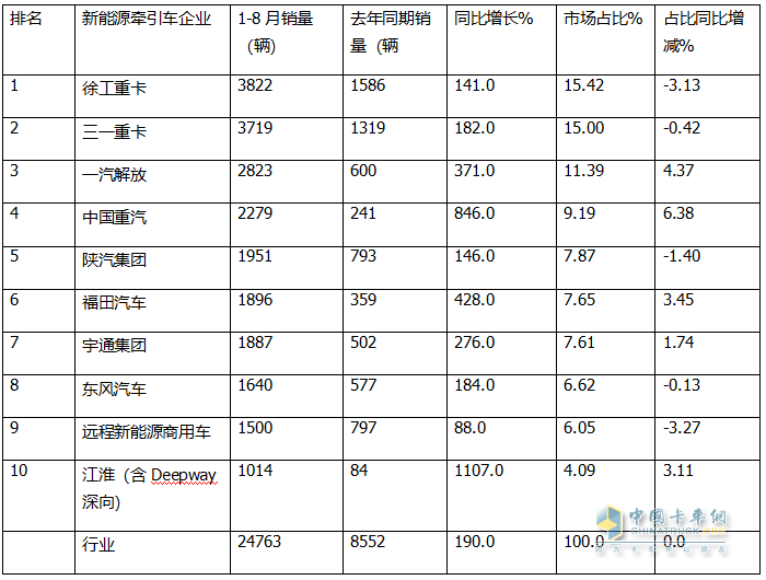 8月新能源牽引車：銷4494輛創(chuàng)史上新高，徐工\解放爭霸，三一獲季軍；重汽領(lǐng)漲