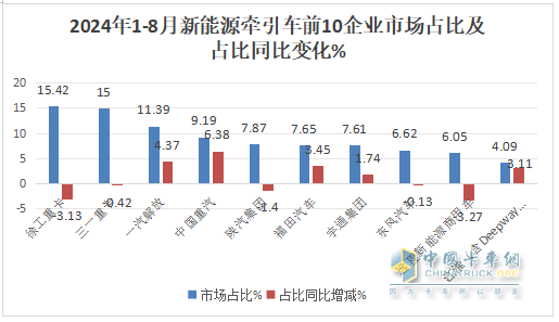 8月新能源牽引車：銷4494輛創(chuàng)史上新高，徐工\解放爭霸，三一獲季軍；重汽領(lǐng)漲