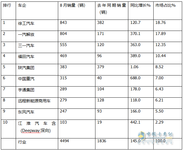 8月新能源牽引車：銷4494輛創(chuàng)史上新高，徐工\解放爭霸，三一獲季軍；重汽領(lǐng)漲