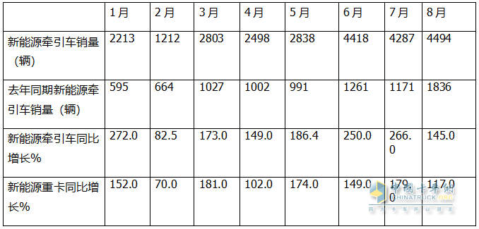 8月新能源牽引車：銷4494輛創(chuàng)史上新高，徐工\解放爭霸，三一獲季軍；重汽領(lǐng)漲