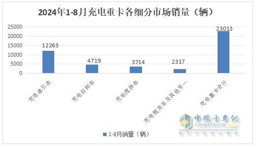 8月充電重卡：銷3476輛增183%，三一\徐工\宇通居前三，解放\福田暴漲