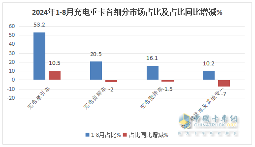 8月充電重卡：銷3476輛增183%，三一\徐工\宇通居前三，解放\福田暴漲