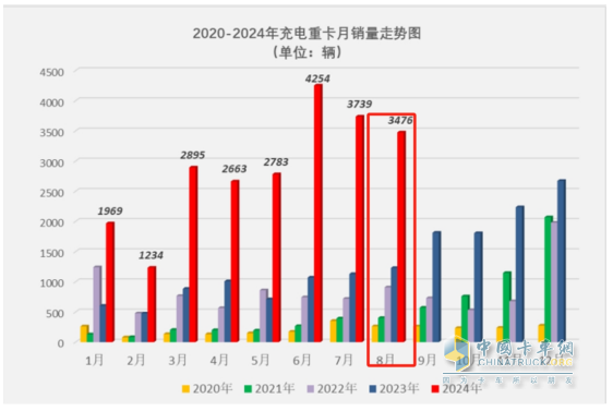 8月充電重卡：銷3476輛增183%，三一\徐工\宇通居前三，解放\福田暴漲