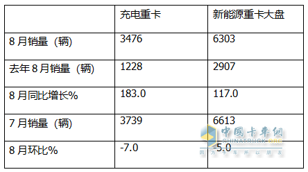 8月充電重卡：銷3476輛增183%，三一\徐工\宇通居前三，解放\福田暴漲