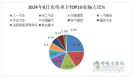 8月充電重卡：銷3476輛增183%，三一\徐工\宇通居前三，解放\福田暴漲