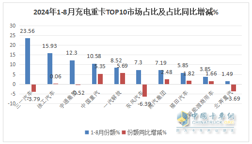 8月充電重卡：銷3476輛增183%，三一\徐工\宇通居前三，解放\福田暴漲