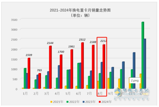 8月?lián)Q電重卡：銷2212輛創(chuàng)新高！解放\徐工\遠(yuǎn)程居前三 重汽\三一\東風(fēng)\江淮翻倍漲