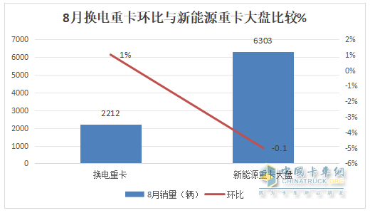 8月?lián)Q電重卡：銷2212輛創(chuàng)新高！解放\徐工\遠(yuǎn)程居前三 重汽\三一\東風(fēng)\江淮翻倍漲
