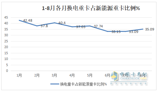 8月?lián)Q電重卡：銷2212輛創(chuàng)新高！解放\徐工\遠(yuǎn)程居前三 重汽\三一\東風(fēng)\江淮翻倍漲