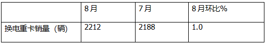 8月?lián)Q電重卡：銷2212輛創(chuàng)新高！解放\徐工\遠(yuǎn)程居前三 重汽\三一\東風(fēng)\江淮翻倍漲