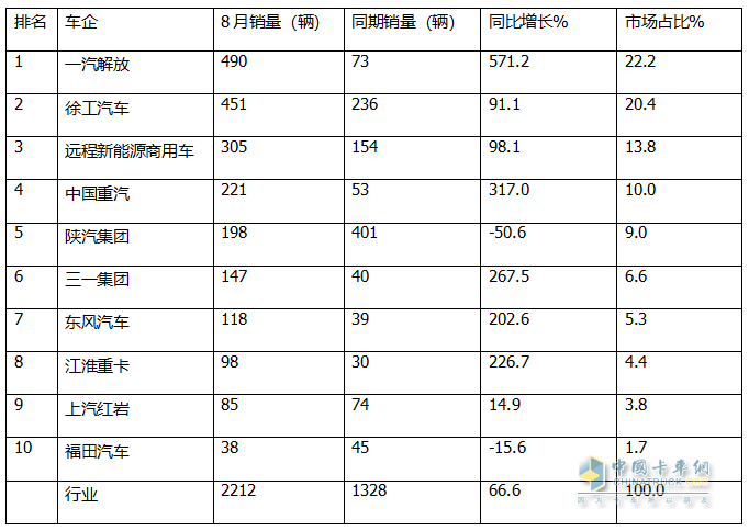 8月?lián)Q電重卡：銷2212輛創(chuàng)新高！解放\徐工\遠(yuǎn)程居前三 重汽\三一\東風(fēng)\江淮翻倍漲