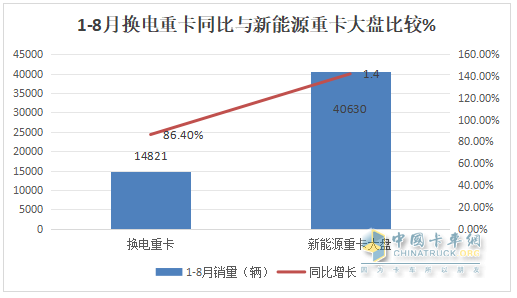 8月?lián)Q電重卡：銷2212輛創(chuàng)新高！解放\徐工\遠(yuǎn)程居前三 重汽\三一\東風(fēng)\江淮翻倍漲