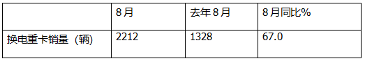 8月?lián)Q電重卡：銷2212輛創(chuàng)新高！解放\徐工\遠(yuǎn)程居前三 重汽\三一\東風(fēng)\江淮翻倍漲