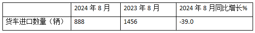 8月貨車進(jìn)口：同比降環(huán)比增，輕卡領(lǐng)跑中卡領(lǐng)漲、柴油最多