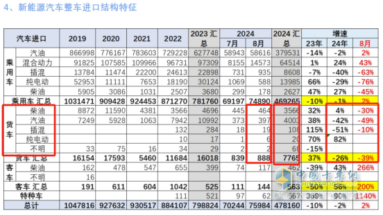 8月貨車進(jìn)口：同比降環(huán)比增，輕卡領(lǐng)跑中卡領(lǐng)漲、柴油最多
