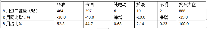 8月貨車進(jìn)口：同比降環(huán)比增，輕卡領(lǐng)跑中卡領(lǐng)漲、柴油最多