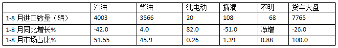 8月貨車進(jìn)口：同比降環(huán)比增，輕卡領(lǐng)跑中卡領(lǐng)漲、柴油最多