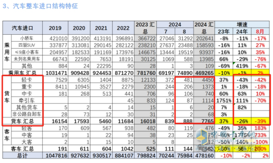 8月貨車進(jìn)口：同比降環(huán)比增，輕卡領(lǐng)跑中卡領(lǐng)漲、柴油最多