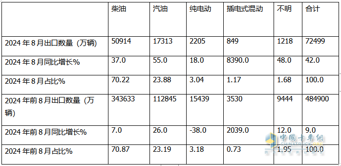2024年8月卡車(chē)出口：銷(xiāo)7.2萬(wàn)輛增42%重卡領(lǐng)漲，墨西哥\巴西分別領(lǐng)跑燃油車(chē)和新能源