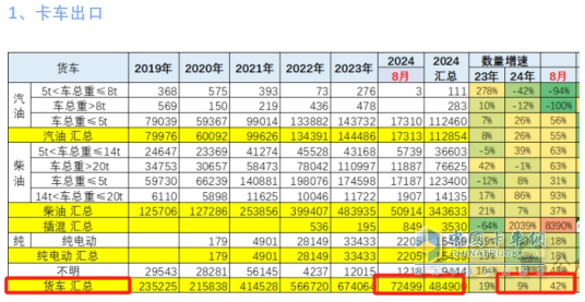 2024年8月卡車(chē)出口：銷(xiāo)7.2萬(wàn)輛增42%重卡領(lǐng)漲，墨西哥\巴西分別領(lǐng)跑燃油車(chē)和新能源