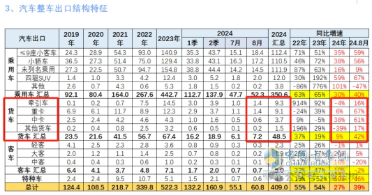 2024年8月卡車(chē)出口：銷(xiāo)7.2萬(wàn)輛增42%重卡領(lǐng)漲，墨西哥\巴西分別領(lǐng)跑燃油車(chē)和新能源