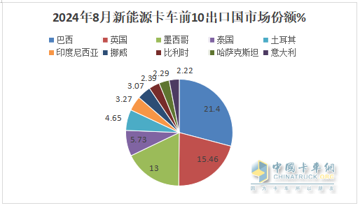 2024年8月卡車(chē)出口：銷(xiāo)7.2萬(wàn)輛增42%重卡領(lǐng)漲，墨西哥\巴西分別領(lǐng)跑燃油車(chē)和新能源