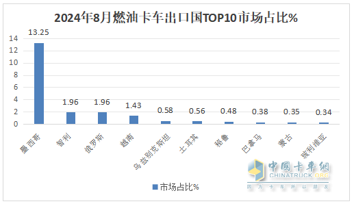 2024年8月卡車(chē)出口：銷(xiāo)7.2萬(wàn)輛增42%重卡領(lǐng)漲，墨西哥\巴西分別領(lǐng)跑燃油車(chē)和新能源