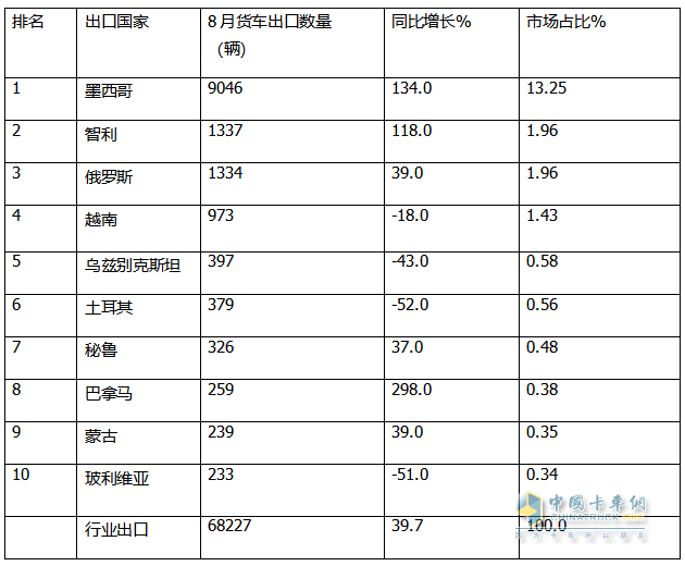 2024年8月卡車(chē)出口：銷(xiāo)7.2萬(wàn)輛增42%重卡領(lǐng)漲，墨西哥\巴西分別領(lǐng)跑燃油車(chē)和新能源