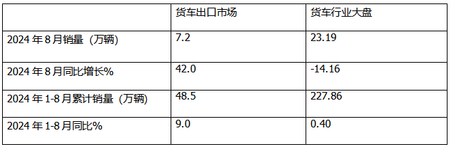 2024年8月卡車(chē)出口：銷(xiāo)7.2萬(wàn)輛增42%重卡領(lǐng)漲，墨西哥\巴西分別領(lǐng)跑燃油車(chē)和新能源