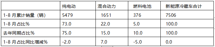 2024年前8月新能源冷藏車：銷7506輛增2.4倍混動領(lǐng)漲，廣東、山東、四川居前三