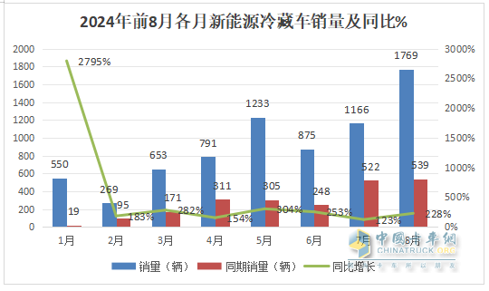 2024年前8月新能源冷藏車：銷7506輛增2.4倍混動領(lǐng)漲，廣東、山東、四川居前三