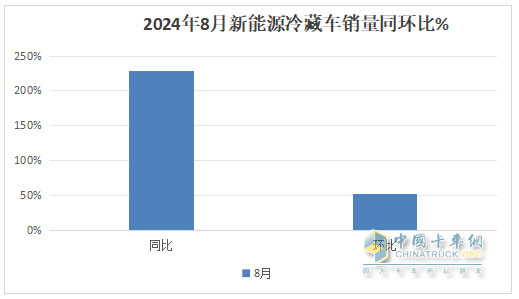 2024年前8月新能源冷藏車：銷7506輛增2.4倍混動領(lǐng)漲，廣東、山東、四川居前三