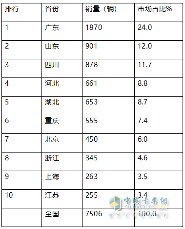 2024年前8月新能源冷藏車：銷7506輛增2.4倍混動領(lǐng)漲，廣東、山東、四川居前三