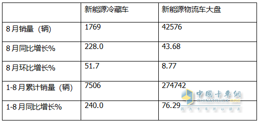 2024年前8月新能源冷藏車：銷7506輛增2.4倍混動領(lǐng)漲，廣東、山東、四川居前三