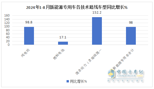 前8月新能源專用車：同比翻倍漲，銷量創(chuàng)新高！深圳\廣州\成都居前三
