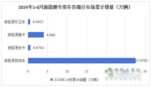 前8月新能源專用車：同比翻倍漲，銷量創(chuàng)新高！深圳\廣州\成都居前三
