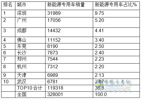 前8月新能源專用車：同比翻倍漲，銷量創(chuàng)新高！深圳\廣州\成都居前三