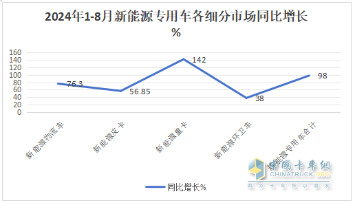前8月新能源專用車：同比翻倍漲，銷量創(chuàng)新高！深圳\廣州\成都居前三