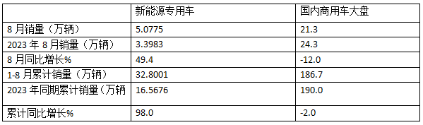 前8月新能源專用車：同比翻倍漲，銷量創(chuàng)新高！深圳\廣州\成都居前三