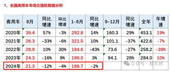 前8月新能源專用車：同比翻倍漲，銷量創(chuàng)新高！深圳\廣州\成都居前三