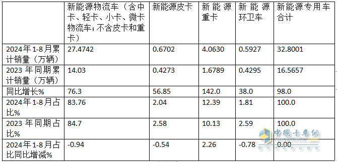 前8月新能源專用車：同比翻倍漲，銷量創(chuàng)新高！深圳\廣州\成都居前三