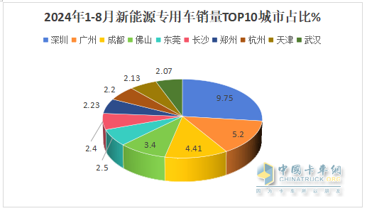 前8月新能源專用車：同比翻倍漲，銷量創(chuàng)新高！深圳\廣州\成都居前三