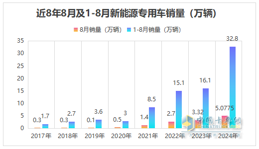 前8月新能源專用車：同比翻倍漲，銷量創(chuàng)新高！深圳\廣州\成都居前三