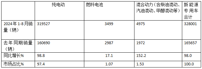 前8月新能源專用車：同比翻倍漲，銷量創(chuàng)新高！深圳\廣州\成都居前三