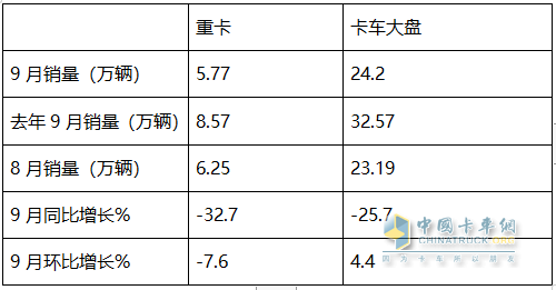 9月重卡市場：“金九”變“鐵九”！ 重汽奪冠，陜汽\東風(fēng)分列二三；徐工唯一增長