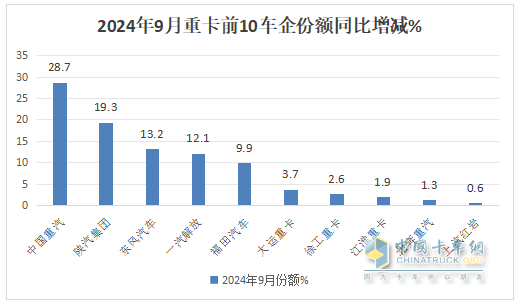 9月重卡市場：“金九”變“鐵九”！ 重汽奪冠，陜汽\東風(fēng)分列二三；徐工唯一增長
