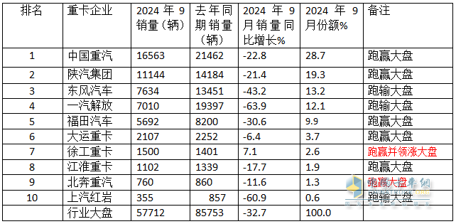 9月重卡市場：“金九”變“鐵九”！ 重汽奪冠，陜汽\東風(fēng)分列二三；徐工唯一增長